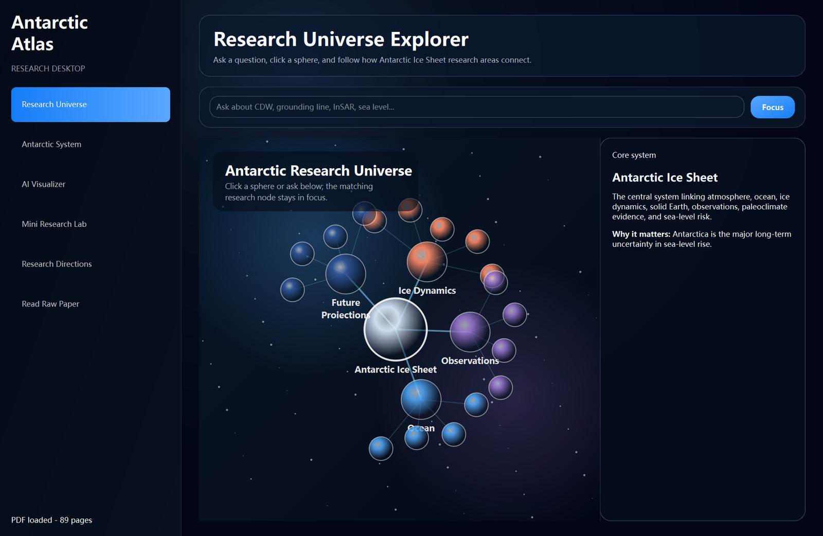 Antarctic Atlas desktop interface with a sidebar and a Research Universe node map centred on the Antarctic Ice Sheet