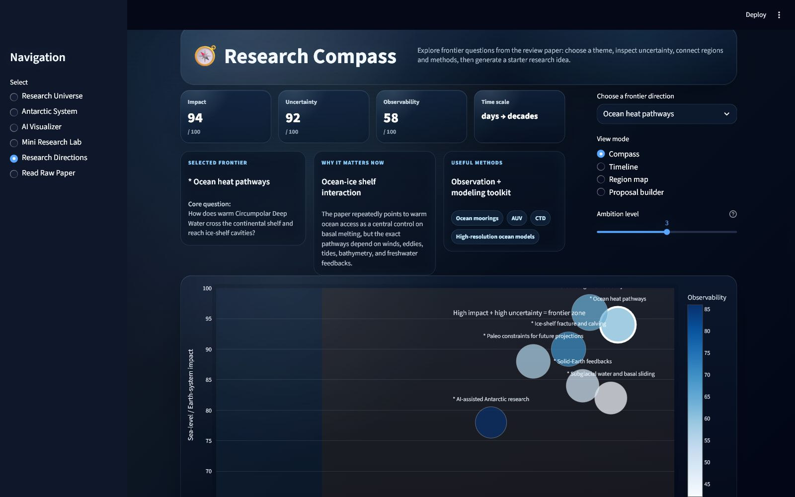 Research Compass interface connecting an Antarctic frontier question with uncertainty, observability, methods and a regional research view
