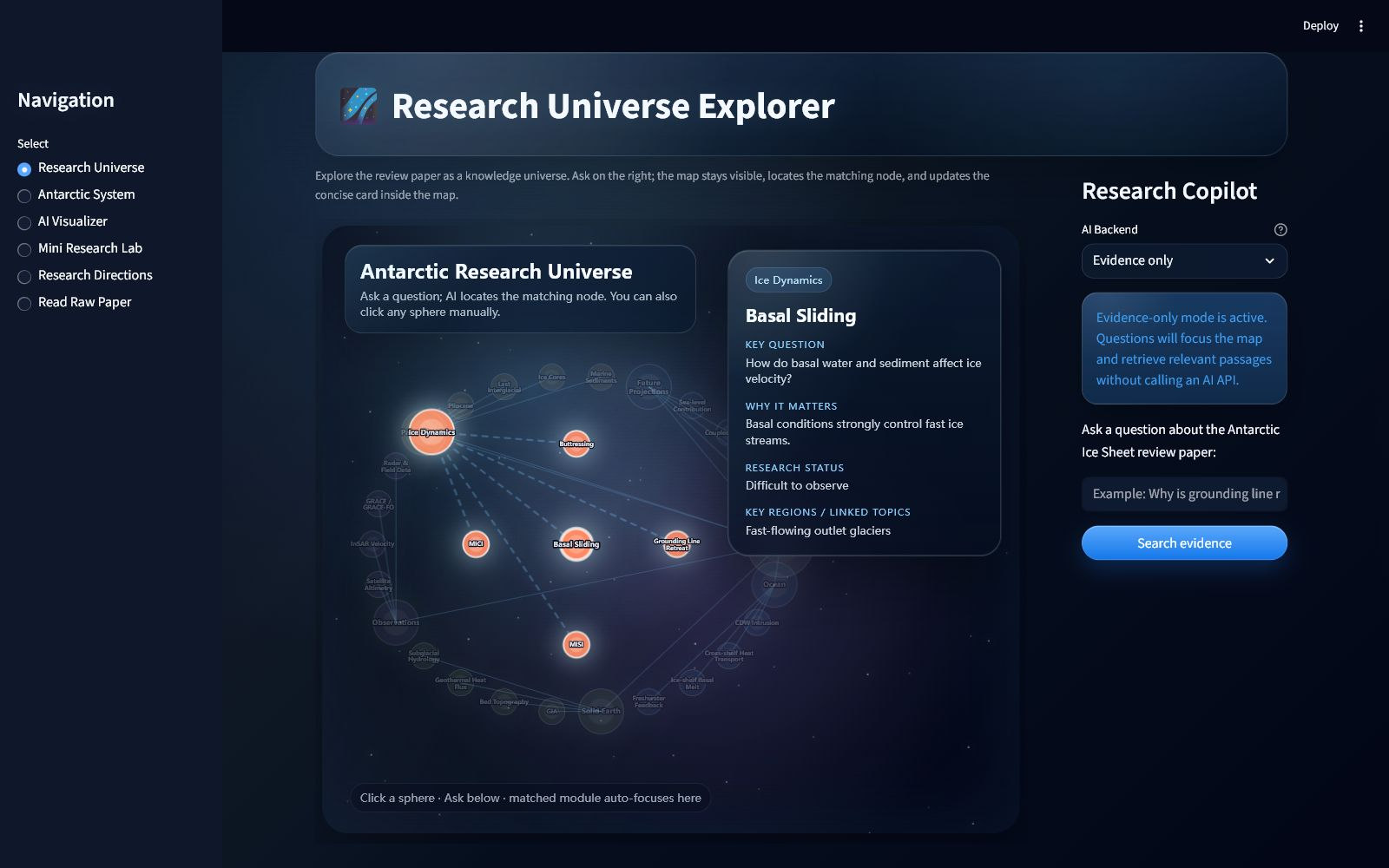 Streamlit Research Universe view with a connected node map, a Basal Sliding evidence card and an evidence-only question panel