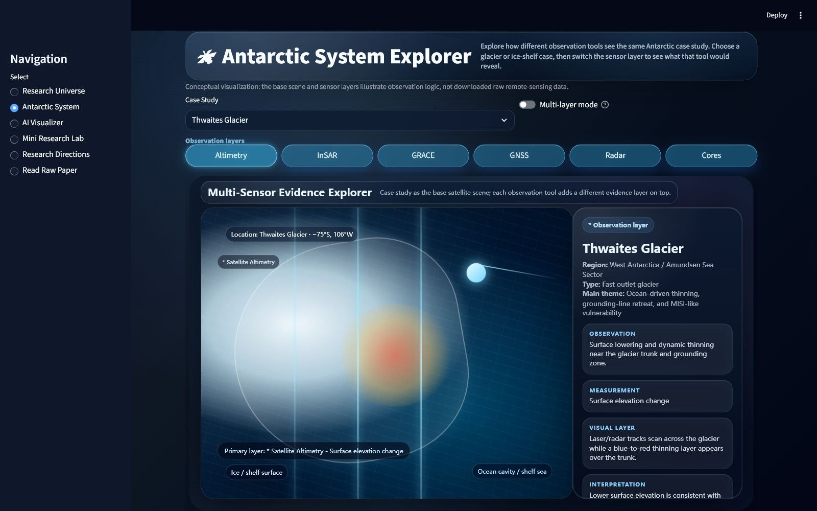 Antarctic System Explorer showing Thwaites Glacier with conceptual altimetry, InSAR, GRACE, GNSS, radar and core observation layers